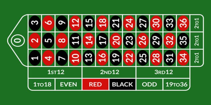 Quy luật chơi Roulette cơ bản